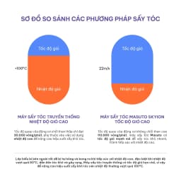 Thumbnail Máy sấy tóc ion âm tốc độ cao Masuto SkyIon, bảo vệ tóc không bị quá nhiệt, bảo hành 24 tháng 4