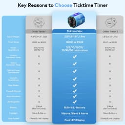 Thumbnail Đồng hồ hẹn giờ Llano Ticktime Octagon Pomodoro, Hẹn giờ lập phương năng suất làm việc, Hẹn giờ ADHD, Pomodoro tùy chỉnh, Tạm dừng & Tiếp tục, Tắt tiếng, Rung động & Cảnh báo âm thanh có thể điều chỉnh, 3 / 5 / 10 / 15 / 30 / 45 / 60 m 1