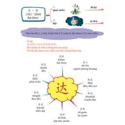 Thumbnail Sách - Sơ Đồ Tư Duy 3300 Chữ Hán Tập 34 - Từ Vựng Tiếng Trung Qua Hình Ảnh Và Sơ Đồ - Phạm Dương Châu - Kèm MP3 4