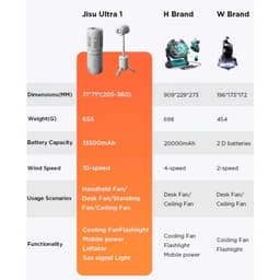 Thumbnail Quạt Tích Điện Ngoài Trời Đa Năng 3 in 1 JISULIFE Ultra1 13500mAh | Tích Hợp Đèn Pin Và Sạc Dự Phòng | Bảo Hành 12 Tháng 4