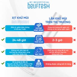 Thumbnail Xịt khử mùi toàn thân, lăn khử mùi BEUFRESH ngăn tiết mồ hôi, hạn chế mùi cơ thể 30ml 3