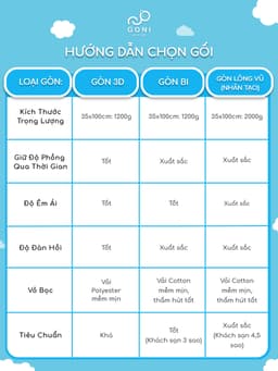 Thumbnail Ruột gối ôm bông gòn GONI trắng tinh khiết, căng phồng êm ái với lượng bông chuẩn hỗ trợ tư thế ngủ thoải mái dễ chịu 2